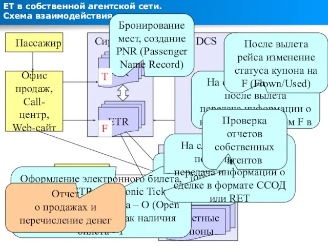 DCS Учетная система Сирена-2.3 ЕТ в собственной агентской сети. Схема взаимодействия систем