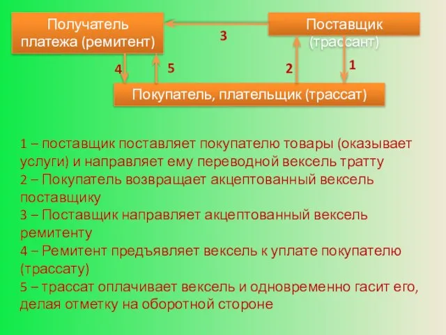 Получатель платежа (ремитент) Покупатель, плательщик (трассат) Поставщик (трассант) 5 4 3 2