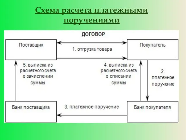 Схема расчета платежными поручениями