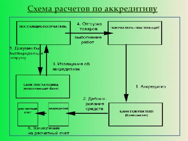 Схема расчетов по аккредитиву