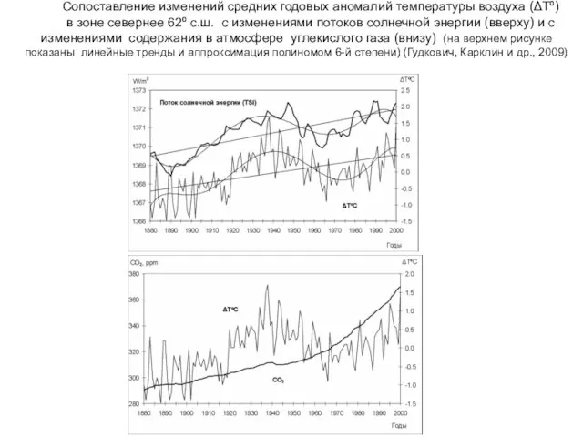 Сопоставление изменений средних годовых аномалий температуры воздуха (ΔTº) в зоне севернее 62º
