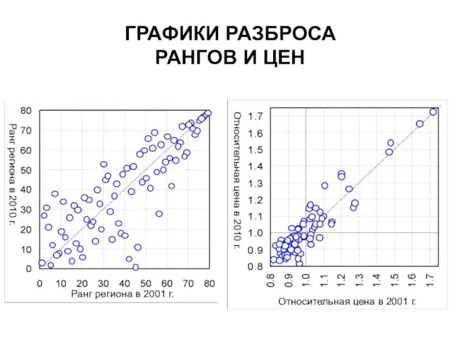 ГРАФИКИ РАЗБРОСА РАНГОВ И ЦЕН Относительная цена в 2001 г. Ранг региона