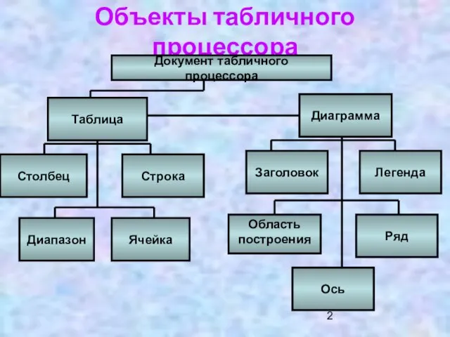 Объекты табличного процессора Документ табличного процессора Таблица Диаграмма Столбец Заголовок Диапазон Ячейка