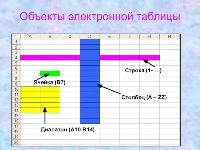 Объекты электронной таблицы Строка (1- …) Столбец (A – ZZ) Ячейка (В7) Диапазон (А10:В14)