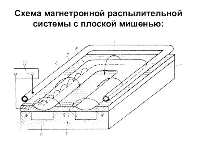 Схема магнетронной распылительной системы с плоской мишенью: