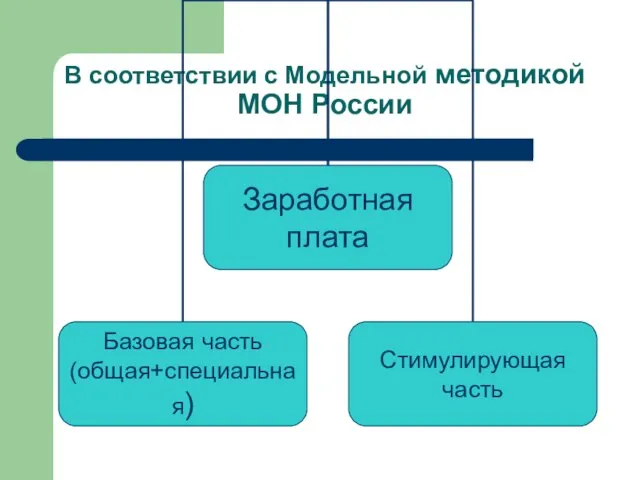 В соответствии с Модельной методикой МОН России
