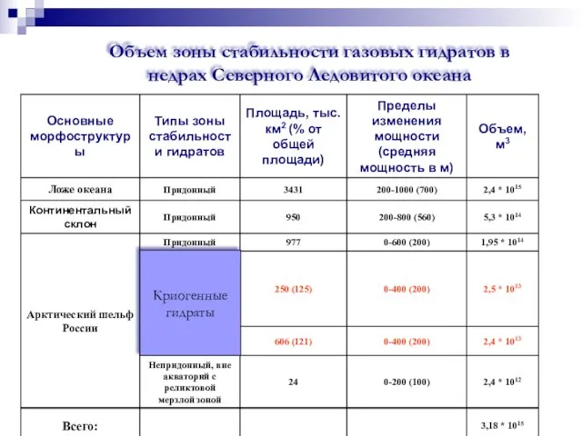 Объем зоны стабильности газовых гидратов в недрах Северного Ледовитого океана Криогенные гидраты