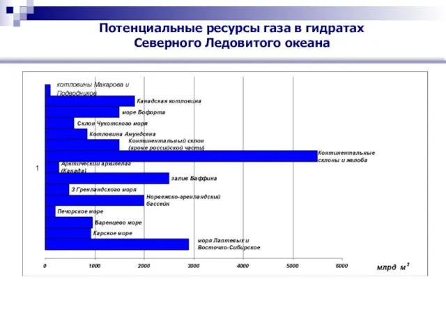 Потенциальные ресурсы газа в гидратах Северного Ледовитого океана