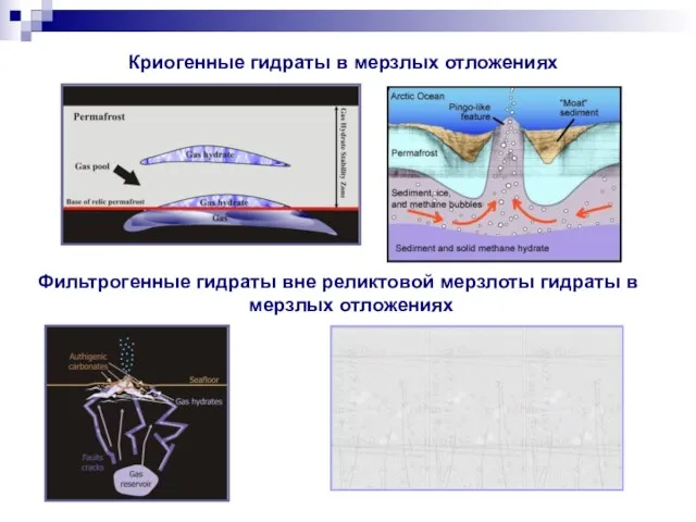 Криогенные гидраты в мерзлых отложениях Фильтрогенные гидраты вне реликтовой мерзлоты гидраты в мерзлых отложениях