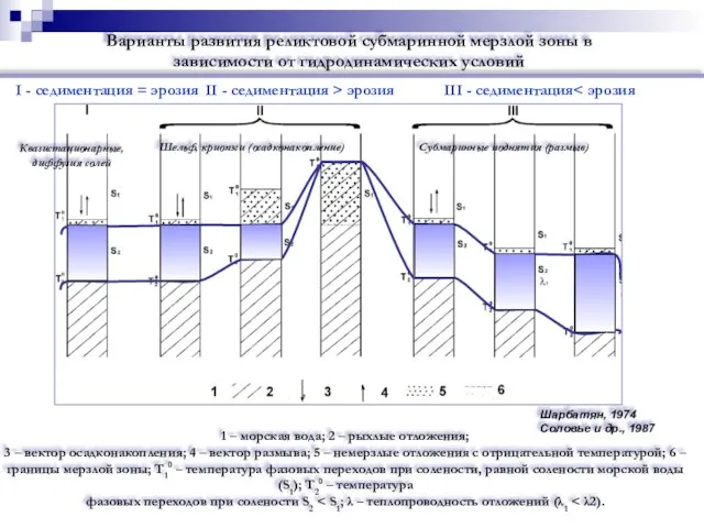 I - седиментация = эрозия II - седиментация > эрозия III -