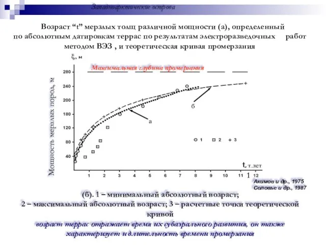 Возраст “t” мерзлых толщ различной мощности (а), определенный по абсолютным датировкам террас