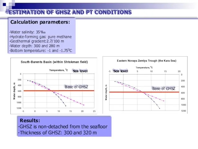 ESTIMATION OF GHSZ AND PT CONDITIONS Calculation parameters: Water salinity: 35‰ Hydrate-forming