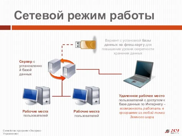 Сетевой режим работы Сервер с установленной базой данных Рабочие места пользователей Удаленное