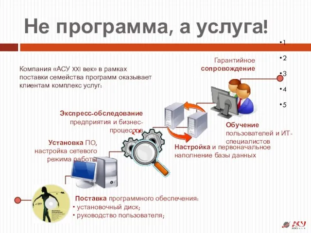 Поставка программного обеспечения: установочный диск; руководство пользователя; Установка ПО, настройка сетевого режима