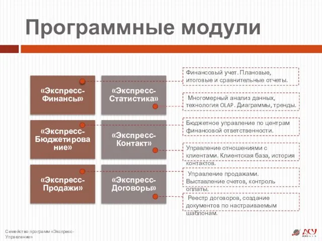 Финансовый учет. Плановые, итоговые и сравнительные отчеты. Программные модули «Экспресс-Финансы» «Экспресс-Статистика» «Экспресс-Бюджетирование»