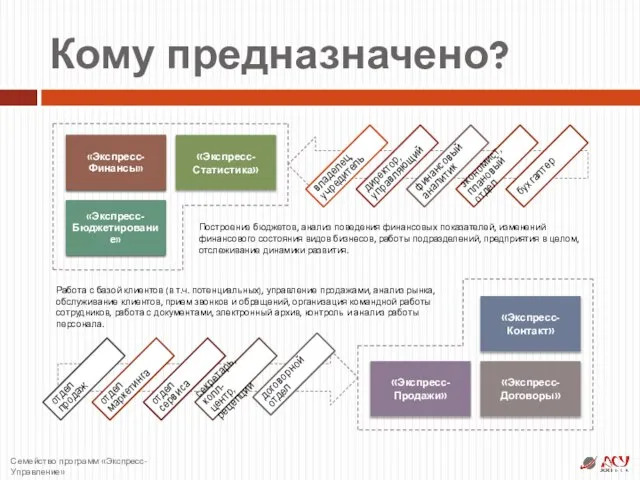 Кому предназначено? владелец, учредитель директор, управляющий финансовый аналитик «Экспресс-Статистика» «Экспресс- Контакт» «Экспресс-