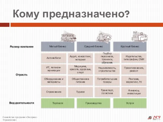 Кому предназначено? Автомобили Аудит, консалтинг, нотариат Подбор персонала, тренинги, обучение Издательство, типографии,