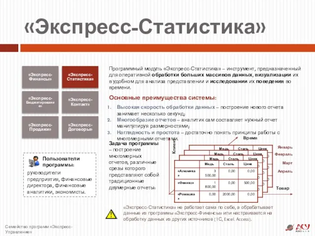 «Экспресс-Статистика» «Экспресс-Финансы» «Экспресс-Статистика» «Экспресс-Бюджетирование» «Экспресс- Контакт» «Экспресс-Продажи» «Экспресс-Договоры» Программный модуль «Экспресс-Статистика» –