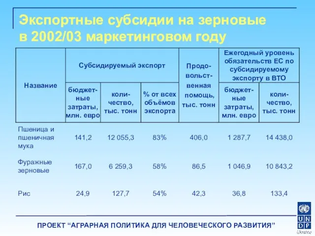 Экспортные субсидии на зерновые в 2002/03 маркетинговом году