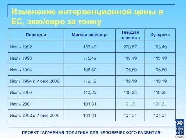 Изменение интервенционной цены в ЕС, экю/евро за тонну