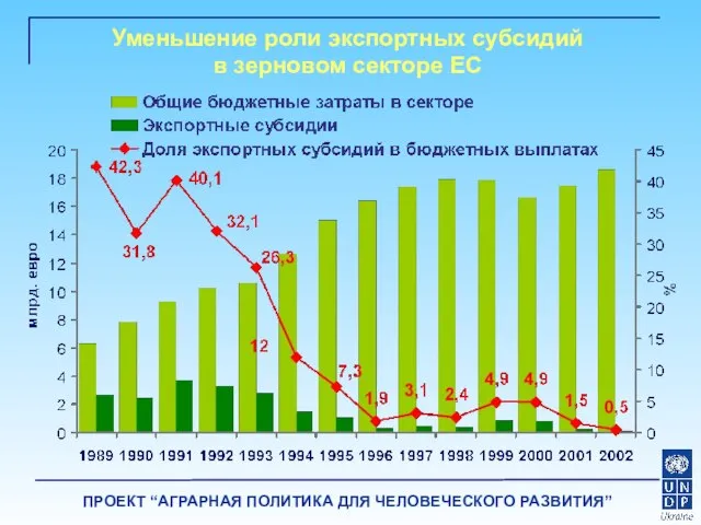 Уменьшение роли экспортных субсидий в зерновом секторе ЕС