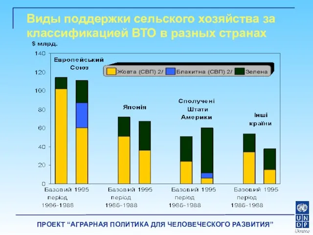 Виды поддержки сельского хозяйства за классификацией ВТО в разных странах