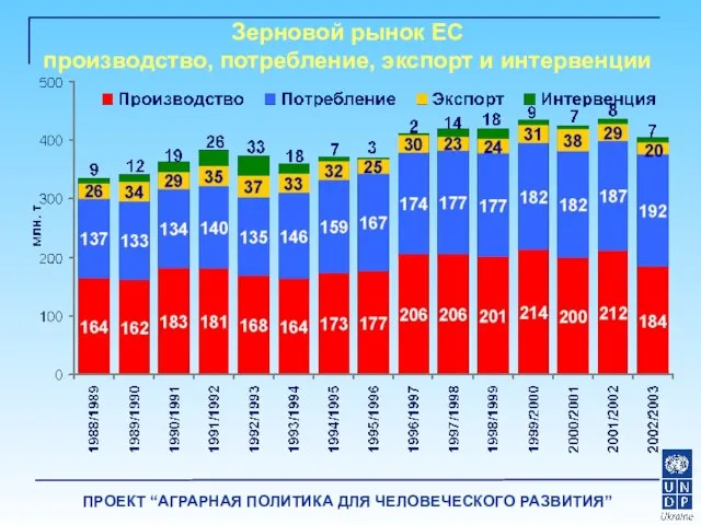 Зерновой рынок ЕС производство, потребление, экспорт и интервенции