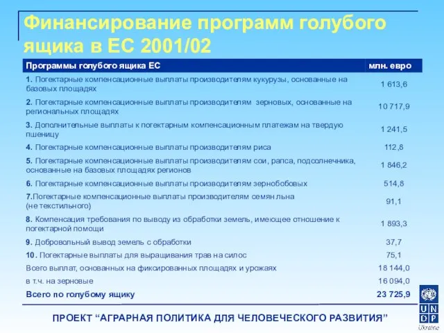 Финансирование программ голубого ящика в ЕС 2001/02