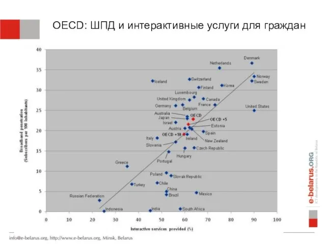 OECD: ШПД и интерактивные услуги для граждан