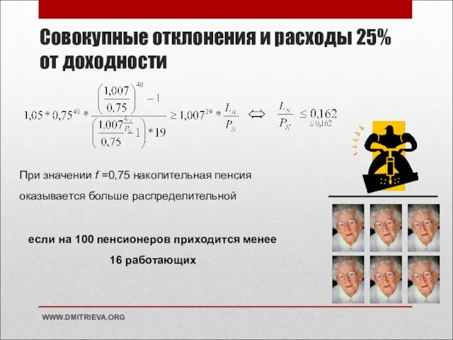 Совокупные отклонения и расходы 25% от доходности WWW.DMITRIEVA.ORG При значении f =0,75