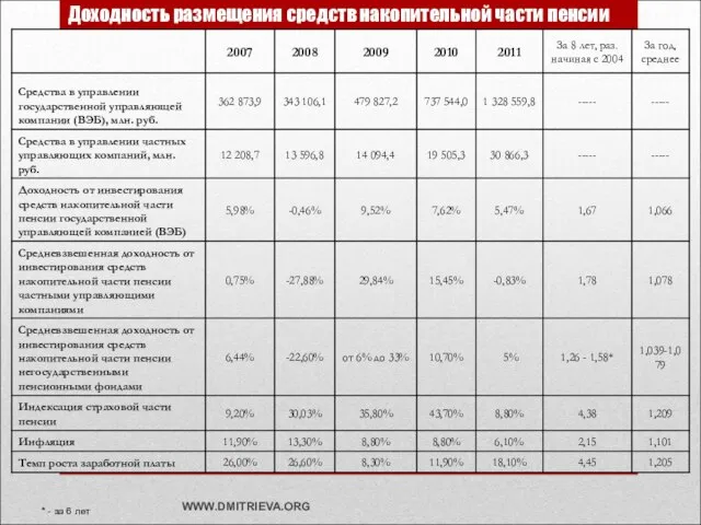 Доходность размещения средств накопительной части пенсии WWW.DMITRIEVA.ORG * - за 6 лет