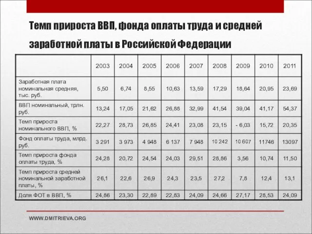 Темп прироста ВВП, фонда оплаты труда и средней заработной платы в Российской Федерации WWW.DMITRIEVA.ORG