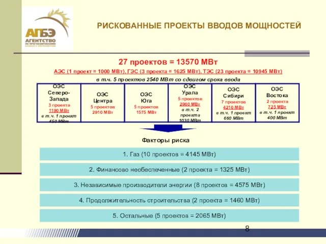 РИСКОВАННЫЕ ПРОЕКТЫ ВВОДОВ МОЩНОСТЕЙ 27 проектов = 13570 МВт АЭС (1 проект