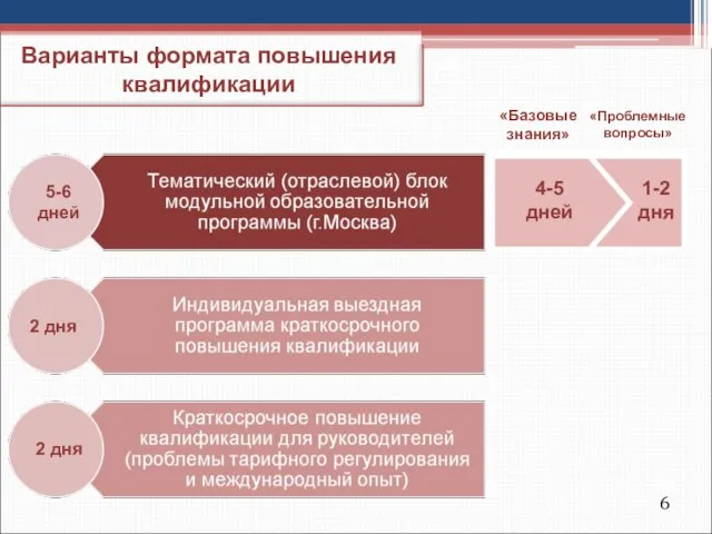 Варианты формата повышения квалификации «Базовые знания» «Проблемные вопросы» 4-5 дней 1-2 дня