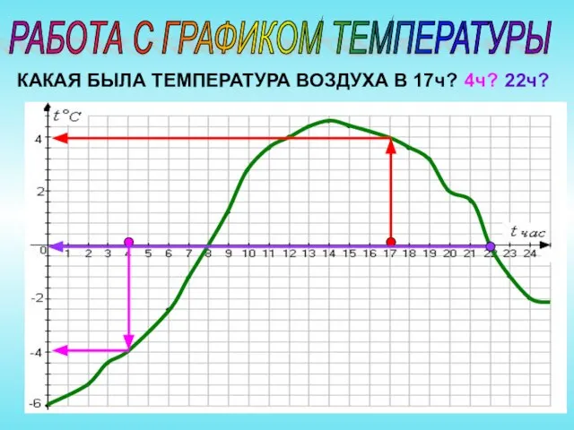 РАБОТА С ГРАФИКОМ ТЕМПЕРАТУРЫ КАКАЯ БЫЛА ТЕМПЕРАТУРА ВОЗДУХА В 17ч? 4ч? 22ч?