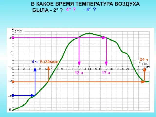 В КАКОЕ ВРЕМЯ ТЕМПЕРАТУРА ВОЗДУХА БЫЛА - 2° ? 6ч30мин 24 ч