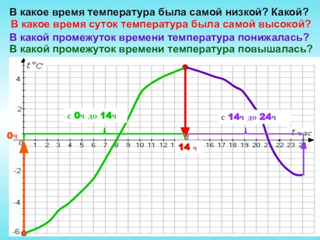 В какое время температура была самой низкой? Какой? 0ч В какое время