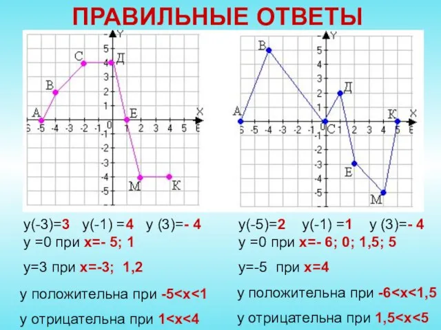 ПРАВИЛЬНЫЕ ОТВЕТЫ у(-3)=3 у(-1) =4 у (3)=- 4 у(-5)=2 у(-1) =1 у