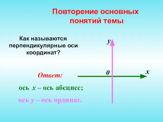 Повторение основных понятий темы Как называются перпендикулярные оси координат? Ответ: ось х