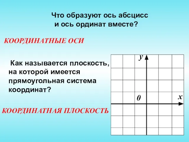 Что образуют ось абсцисс и ось ординат вместе? Как называется плоскость, на