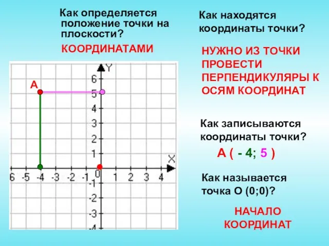 Как определяется положение точки на плоскости? Как находятся координаты точки? Как записываются