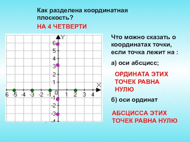 I четверть ( + ;+ ) II четверть ( - ; +