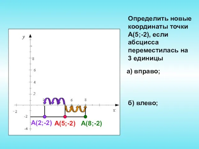 Определить новые координаты точки А(5;-2), если абсцисса переместилась на 3 единицы а) вправо; б) влево;