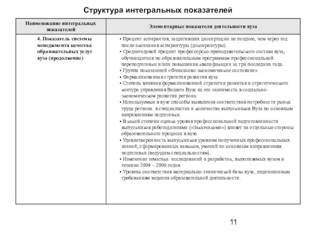 Структура интегральных показателей