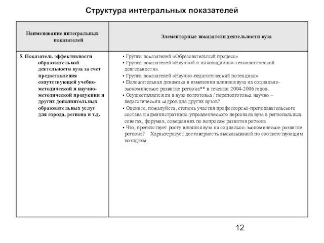 Структура интегральных показателей