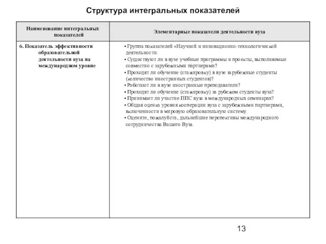 Структура интегральных показателей