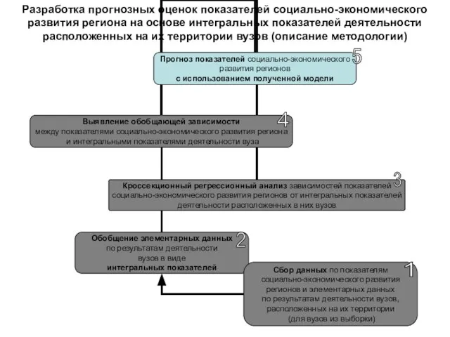 Разработка прогнозных оценок показателей социально-экономического развития региона на основе интегральных показателей деятельности