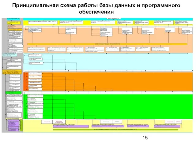 Принципиальная схема работы базы данных и программного обеспечения