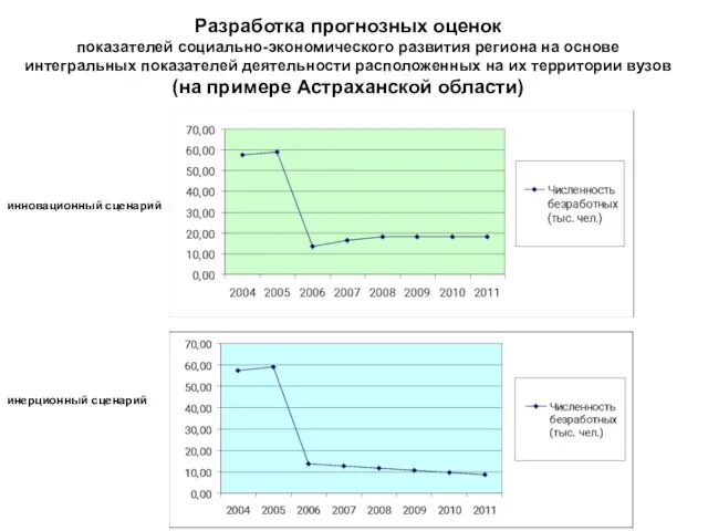 Разработка прогнозных оценок показателей социально-экономического развития региона на основе интегральных показателей деятельности