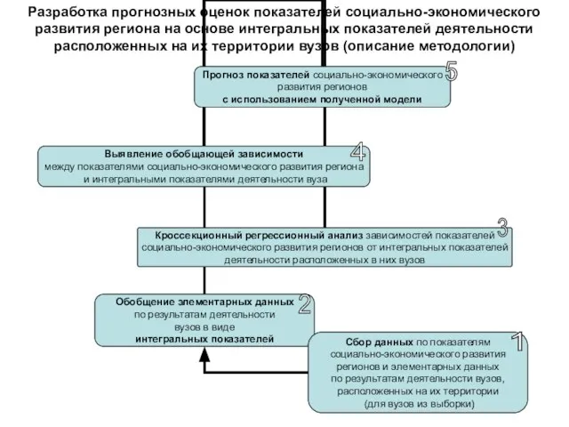 Разработка прогнозных оценок показателей социально-экономического развития региона на основе интегральных показателей деятельности